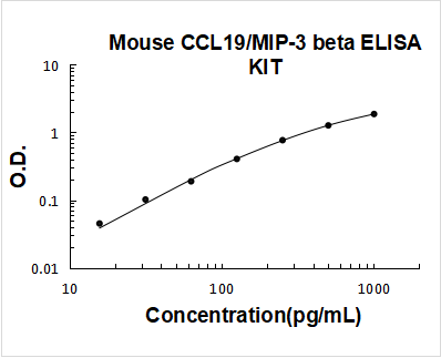 Mouse CCL19/MIP-3 beta ELISA Kit PicoKine® Boster Bio