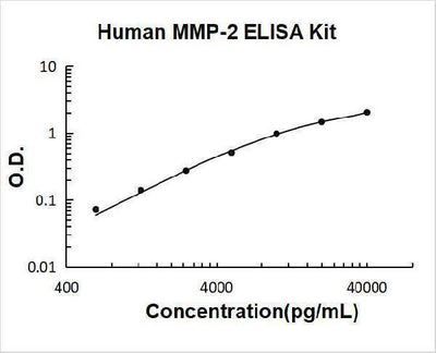 Human MMP-2 ELISA Kit PicoKine® Boster Bio