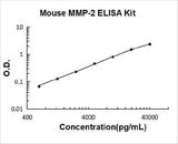Mouse MMP-2 ELISA Kit PicoKine® Boster Bio