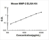 Mouse MMP-2 ELISA Kit PicoKine® Boster Bio