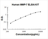 Human MMP-7/Matrilysin ELISA Kit PicoKine® Boster Bio