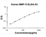 Human MMP-10/Stromelysin-2 ELISA Kit PicoKine® Boster Bio