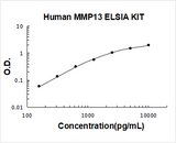 Human MMP13/Collagenase 3 ELISA Kit PicoKine® Boster Bio