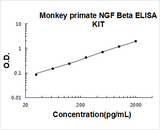 Monkey primate NGF/NGF Beta ELISA Kit PicoKine® Boster Bio