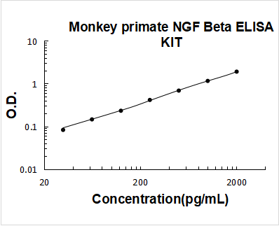 Monkey primate NGF/NGF Beta ELISA Kit PicoKine® Boster Bio