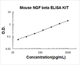 Mouse NGF/NGF Beta ELISA Kit PicoKine® Boster Bio