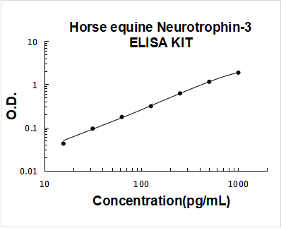 Horse equine Neurotrophin-3 ELISA Kit PicoKine® Boster Bio