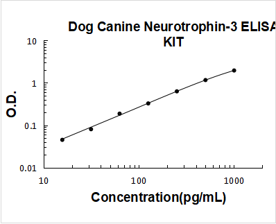 Dog Canine Neurotrophin-3 ELISA Kit PicoKine® Boster Bio