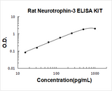 Rat Neurotrophin-3 ELISA Kit PicoKine® Boster Bio