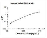 Mouse OPG (TNFRSF11B) / Osteoprotegerin ELISA Kit PicoKine® Boster Bio