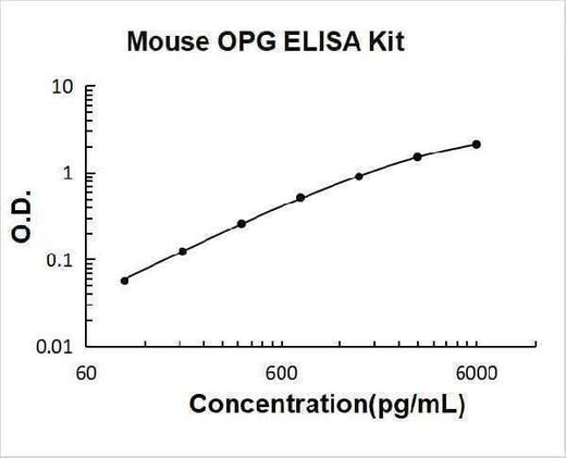 Mouse OPG (TNFRSF11B) / Osteoprotegerin ELISA Kit PicoKine® Boster Bio