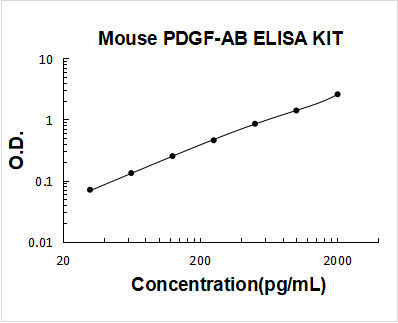 Mouse PDGF-AB ELISA Kit PicoKine® Boster Bio