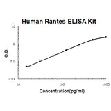 Human Rantes PicoKine® Quick ELISA Kit Boster Bio