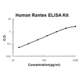Human Rantes PicoKine® Quick ELISA Kit Boster Bio