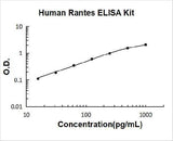 Human Rantes ELISA Kit PicoKine® Boster Bio