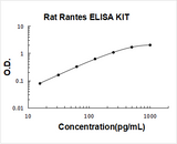 Rat Rantes ELISA Kit PicoKine® Boster Bio