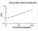 Human SDF-1/CXCL12 ELISA Kit PicoKine® Boster Bio
