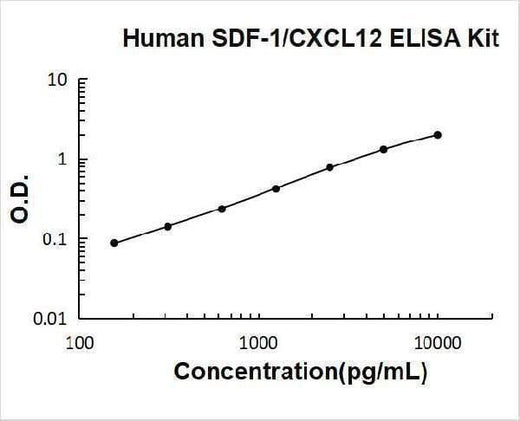 Human SDF-1/CXCL12 ELISA Kit PicoKine® Boster Bio