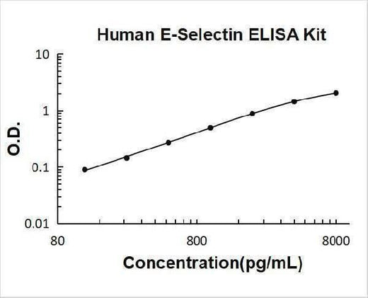 Human sE-Selectin / CD62E ELISA Kit PicoKine® Boster Bio