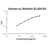 Human L-selectin ELISA Kit EZ-Set™ (DIY Antibody Pairs) Boster Bio
