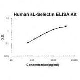 Human L-selectin ELISA Kit EZ-Set™ (DIY Antibody Pairs) Boster Bio