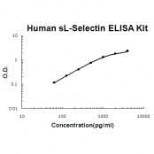Human L-selectin ELISA Kit EZ-Set™ (DIY Antibody Pairs) Boster Bio