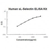 Human L-selectin ELISA Kit EZ-Set™ (DIY Antibody Pairs) Boster Bio