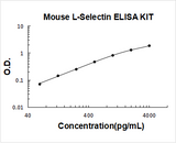 Mouse sL-Selectin ELISA Kit PicoKine® Boster Bio