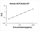 Human SCF/KITLG/Kit ligand ELISA Kit PicoKine® Boster Bio