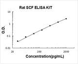 Rat SCF/KITLG/Kit ligand ELISA Kit PicoKine® Boster Bio