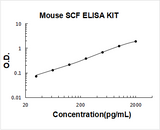 Mouse SCF/KITLG/Kit ligand ELISA Kit PicoKine® Boster Bio