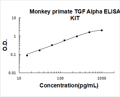 Monkey primate TGF Alpha ELISA Kit PicoKine® Boster Bio