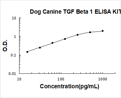 Dog Canine TGF Beta 1 ELISA Kit PicoKine® Boster Bio