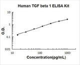Human TGF Beta 1 ELISA Kit PicoKine® Boster Bio