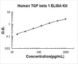 Human TGF Beta 1 ELISA Kit PicoKine® Boster Bio