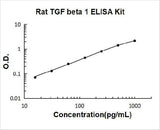 Rat TGF Beta 1 ELISA Kit PicoKine® Boster Bio