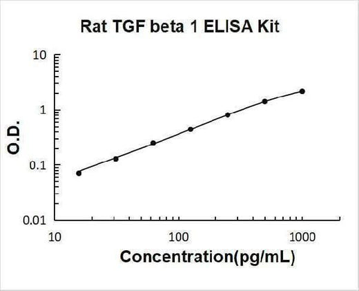 Rat TGF Beta 1 ELISA Kit PicoKine® Boster Bio