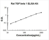 Rat TGF Beta 1 ELISA Kit PicoKine® Boster Bio