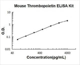 Mouse Thrombopoietin/TPO ELISA Kit PicoKine® Boster Bio