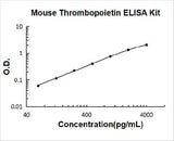 Mouse Thrombopoietin/TPO ELISA Kit PicoKine® Boster Bio