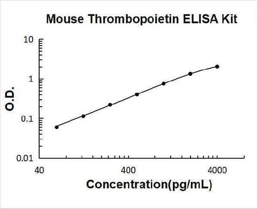 Mouse Thrombopoietin/TPO ELISA Kit PicoKine® Boster Bio