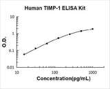 Human TIMP-1 ELISA Kit PicoKine® Boster Bio