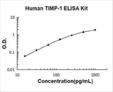 Human TIMP-1 ELISA Kit PicoKine® Boster Bio