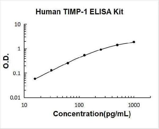 Human TIMP-1 ELISA Kit PicoKine® Boster Bio