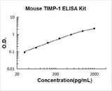 Mouse TIMP-1 ELISA Kit PicoKine® Boster Bio