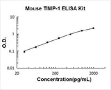 Mouse TIMP-1 ELISA Kit PicoKine® Boster Bio