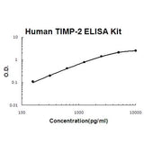 Human TIMP-2 PicoKine® Quick ELISA Kit Boster Bio