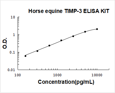 Horse equine TIMP-3 ELISA Kit PicoKine® Boster Bio