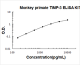Monkey primate TIMP-3 ELISA Kit PicoKine® Boster Bio