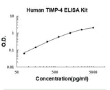 Human TIMP-4 ELISA Kit PicoKine® Boster Bio